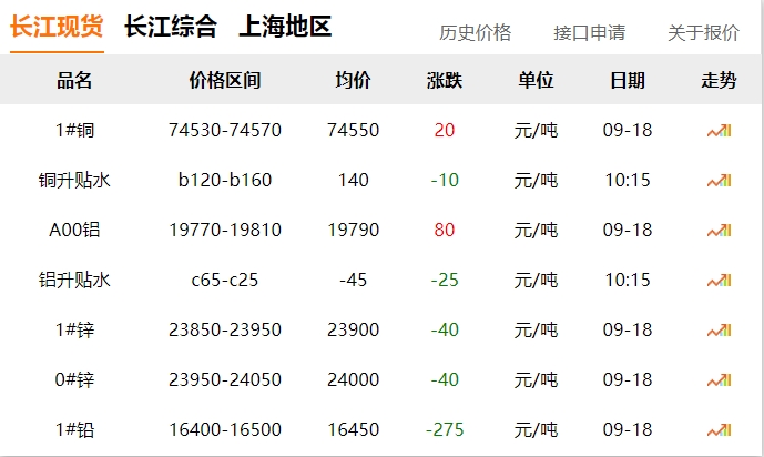 2024年9月18日 銅價?。?！