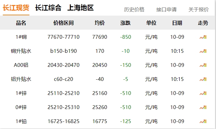 2024年10月9日 銅價?。?！ 大跌